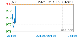 上海实物黄金AU0实时行情走势图