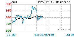 上海实物黄金AU0实时行情走势图