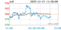 上海实物黄金AU0实时行情走势图