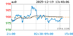 上海实物黄金AU0实时行情走势图