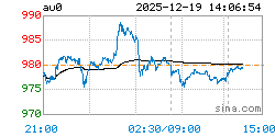 上海实物黄金AU0实时行情走势图