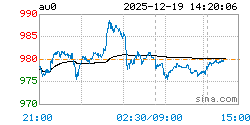 上海实物黄金AU0实时行情走势图
