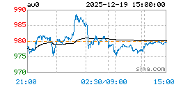 上海实物黄金AU0实时行情走势图