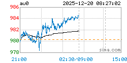 上海实物黄金AU0实时行情走势图