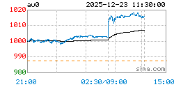 上海实物黄金AU0实时行情走势图