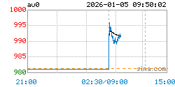 上海实物黄金AU0实时行情走势图