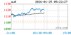 上海实物黄金AU0实时行情走势图