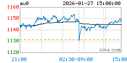 上海实物黄金AU0实时行情走势图