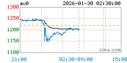 上海实物黄金AU0实时行情走势图