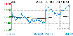 上海实物黄金AU0实时行情走势图