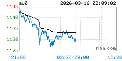 上海实物黄金AU0实时行情走势图