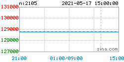 ni2209沪镍期货实时行情加载中