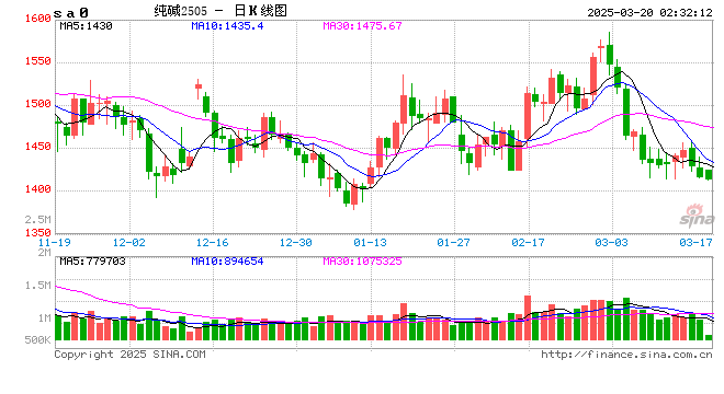 收评：纯碱涨超5% 氧化铝涨近3%