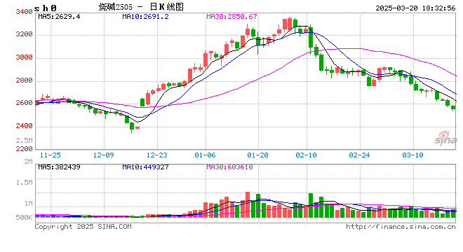 烧碱：节后多地液碱价格上涨，3月价格或上行为主