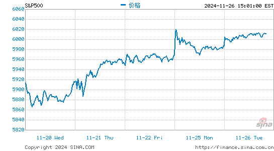 5GSPC:500ָͼ