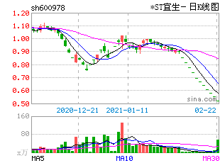 宜华木业(600978)多空主页 - stockxp - 股市猎人