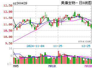 美康生物实控人邹炳德拟套现8亿元 公司去年亏损5.6亿