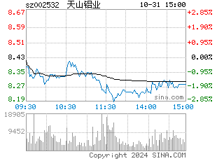 快讯:有色冶炼加工板块走高 天山铝业四连板