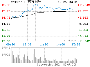 净利润同比下滑70%以上 东方日升开盘跌幅逾20%