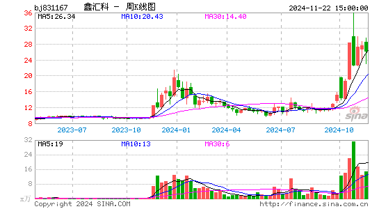 鑫汇科周K线图