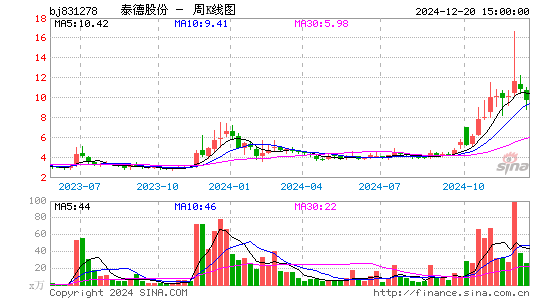 泰德股份周K线图