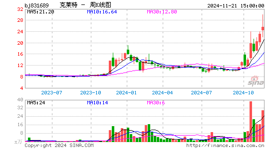 克莱特周K线图