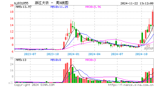 浙江大农周K线图