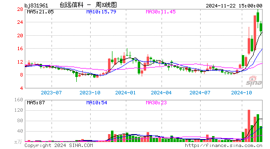 创远信科周K线图