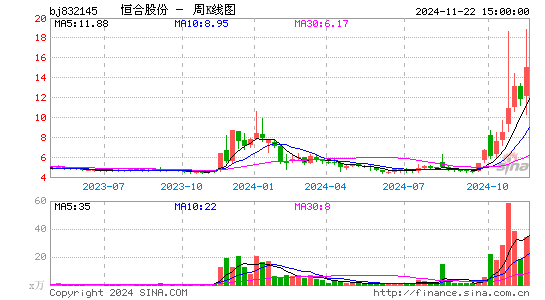 恒合股份周K线图