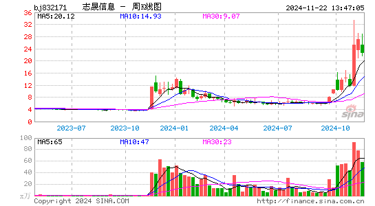 志晟信息周K线图