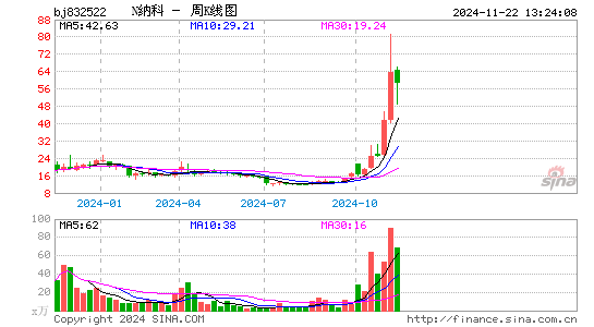 纳科诺尔周K线图