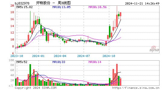 开特股份周K线图