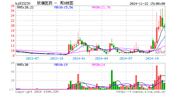 欧康医药周K线图