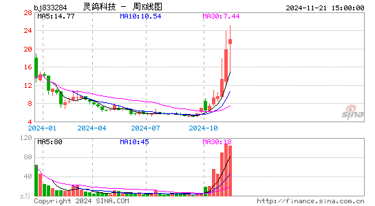 灵鸽科技周K线图