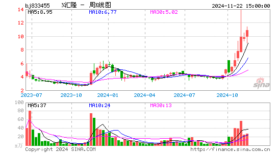 汇隆活塞周K线图