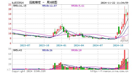 远航精密周K线图