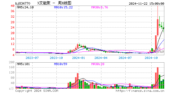 艾能聚周K线图