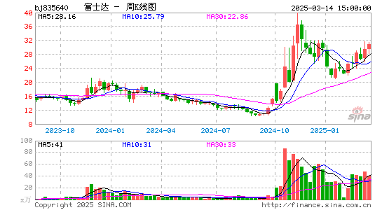 富士达周K线图