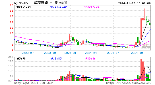 海泰新能周K线图