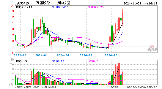 万德股份周K线图