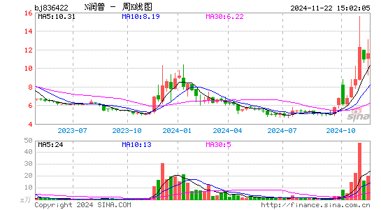 润普食品周K线图