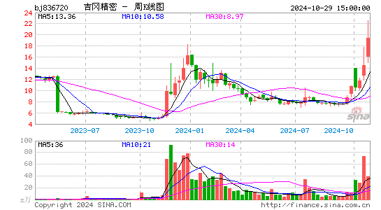 吉冈精密周K线图