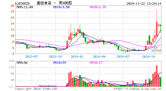 盖世食品周K线图