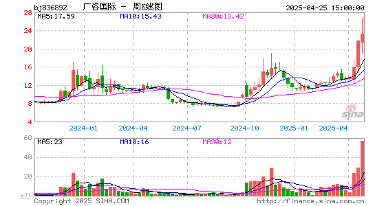 广咨国际周K线图