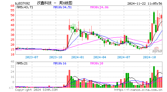 汉鑫科技周K线图