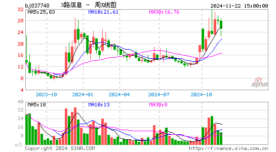 路桥信息周K线图