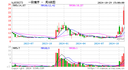 一致魔芋周K线图