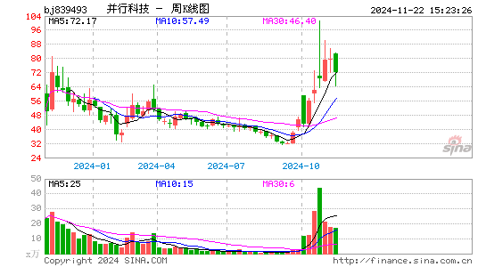 并行科技周K线图