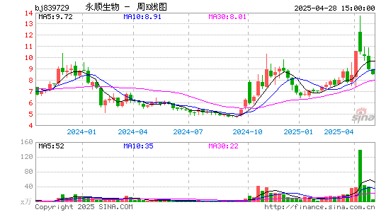 永顺生物周K线图