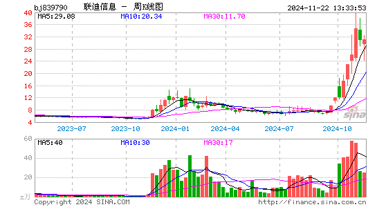 联迪信息周K线图